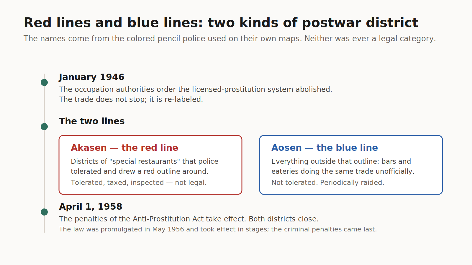 Timeline: the January 1946 abolition order, the akasen and aosen districts, and the Anti-Prostitution Act penalties taking effect on April 1, 1958.