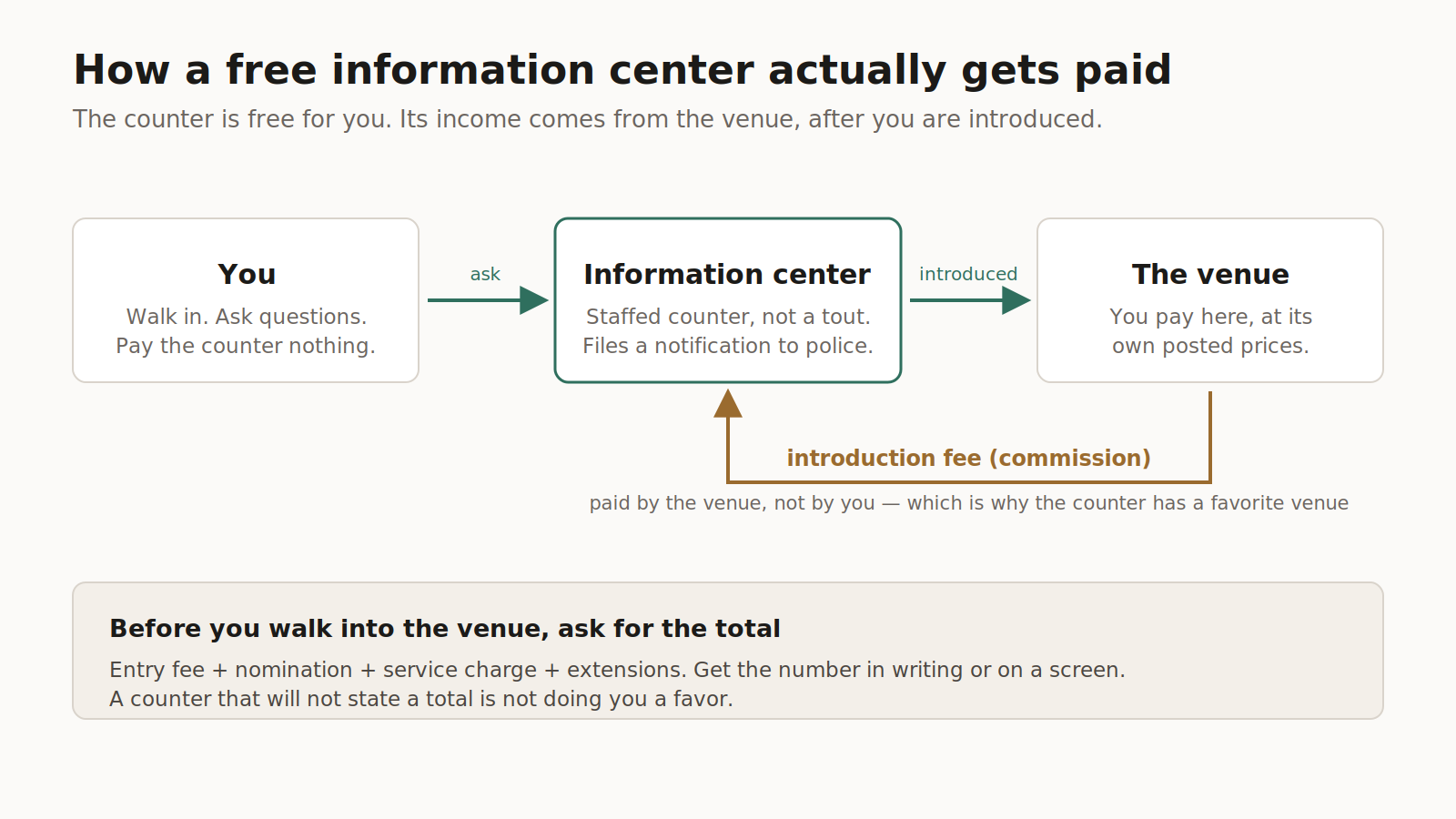 How a free information center is paid: you pay the counter nothing; the venue pays it an introduction fee after you are introduced.